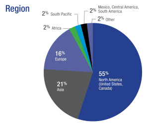 Region: 55% North America (United States, Canada), 21% Asia, 16% Europe, 2% Africa, 2% South Pacific, 2% Mexico, Central America, South America, 2% Other